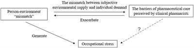 Association of the barriers of pharmaceutical care perceived by clinical pharmacists and occupational stress in tertiary hospitals of China